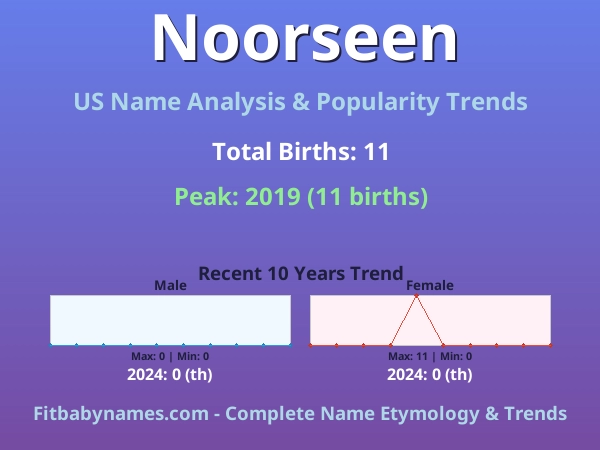 Infographic: Noorseen name meaning, origin, and popularity trends in the United States (US baby name analysis chart)