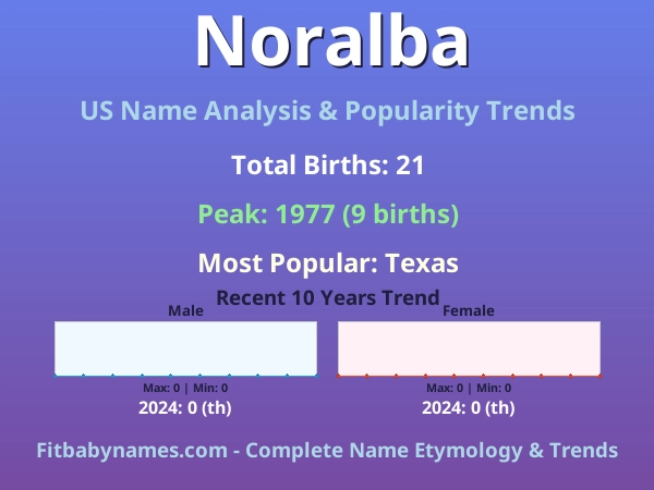 Infographic: Noralba name meaning, origin, and popularity trends in the United States (US baby name analysis chart)