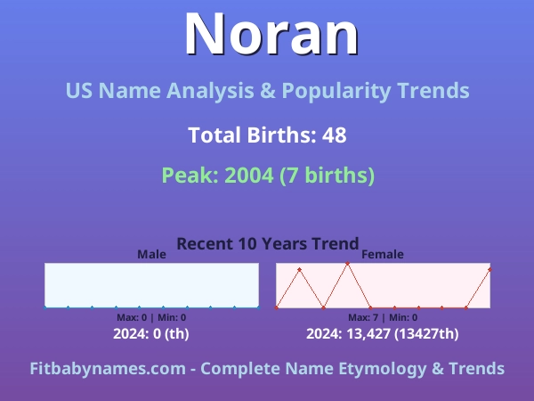 Infographic: Noran name meaning, origin, and popularity trends in the United States (US baby name analysis chart)