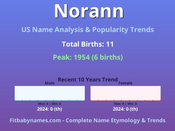 Infographic: Norann name meaning, origin, and popularity trends in the United States (US baby name analysis chart)
