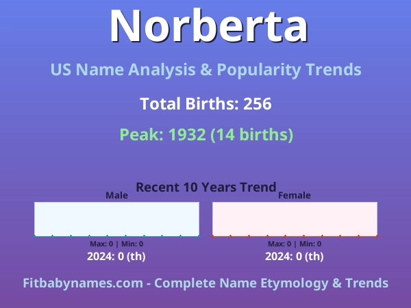 Infographic: Norberta name meaning, origin, and popularity trends in the United States (US baby name analysis chart)