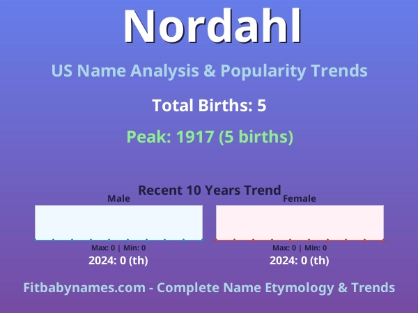 Infographic: Nordahl name meaning, origin, and popularity trends in the United States (US baby name analysis chart)