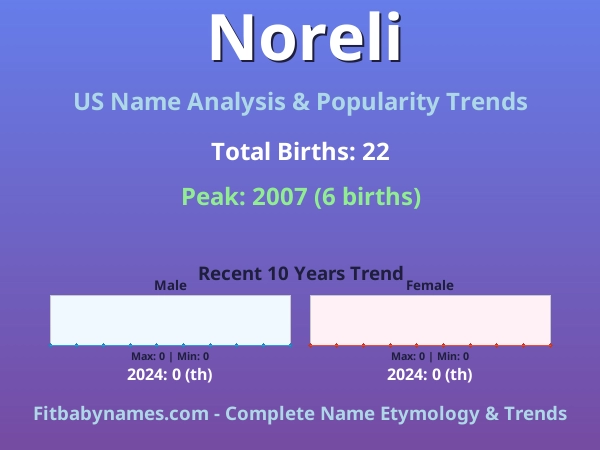 Infographic: Noreli name meaning, origin, and popularity trends in the United States (US baby name analysis chart)