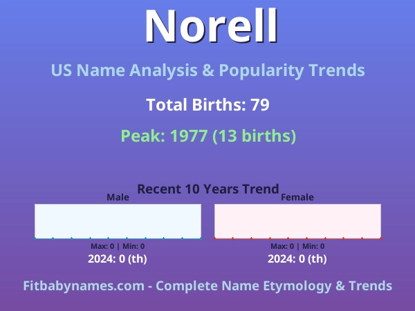 Infographic: Norell name meaning, origin, and popularity trends in the United States (US baby name analysis chart)