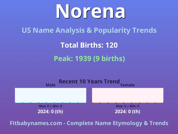 Infographic: Norena name meaning, origin, and popularity trends in the United States (US baby name analysis chart)