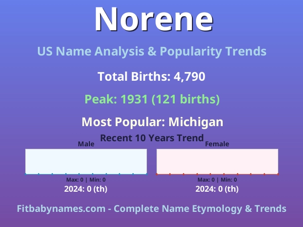 Infographic: Norene name meaning, origin, and popularity trends in the United States (US baby name analysis chart)