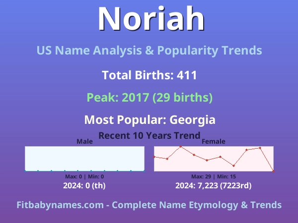 Infographic: Noriah name meaning, origin, and popularity trends in the United States (US baby name analysis chart)
