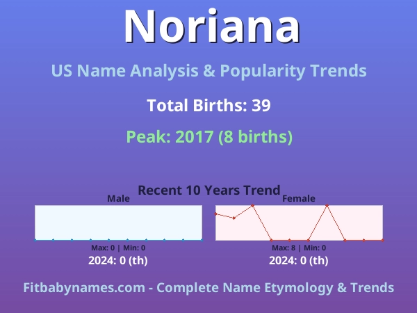 Infographic: Noriana name meaning, origin, and popularity trends in the United States (US baby name analysis chart)