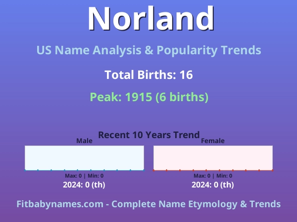 Infographic: Norland name meaning, origin, and popularity trends in the United States (US baby name analysis chart)