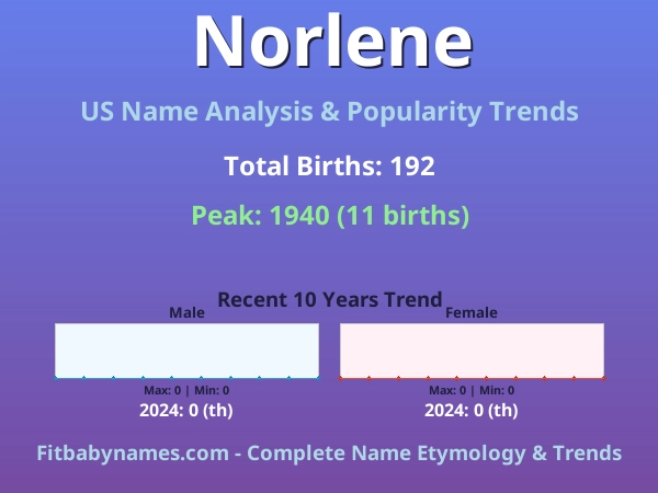 Infographic: Norlene name meaning, origin, and popularity trends in the United States (US baby name analysis chart)