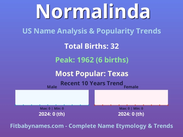 Infographic: Normalinda name meaning, origin, and popularity trends in the United States (US baby name analysis chart)