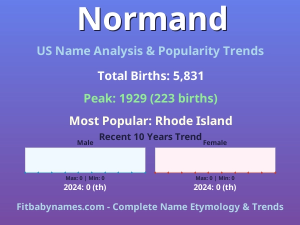 Infographic: Normand name meaning, origin, and popularity trends in the United States (US baby name analysis chart)