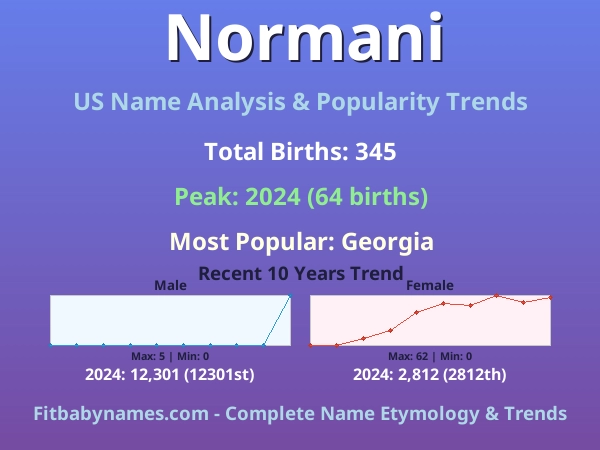 Infographic: Normani name meaning, origin, and popularity trends in the United States (US baby name analysis chart)