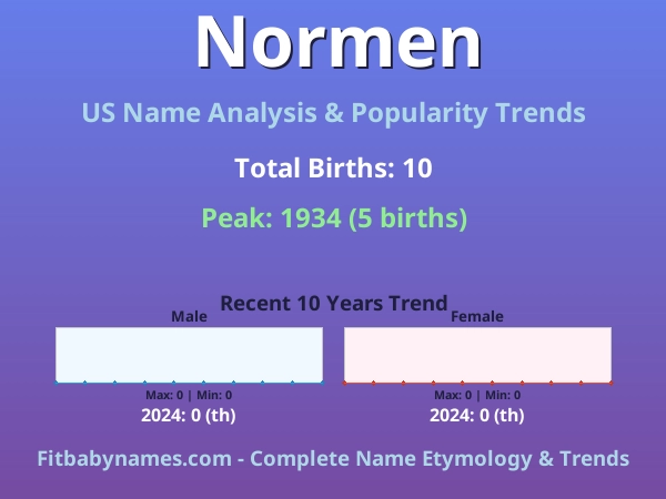 Infographic: Normen name meaning, origin, and popularity trends in the United States (US baby name analysis chart)