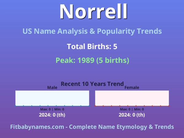 Infographic: Norrell name meaning, origin, and popularity trends in the United States (US baby name analysis chart)
