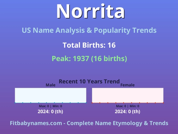 Infographic: Norrita name meaning, origin, and popularity trends in the United States (US baby name analysis chart)