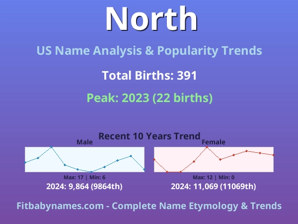 Infographic: North name meaning, origin, and popularity trends in the United States (US baby name analysis chart)