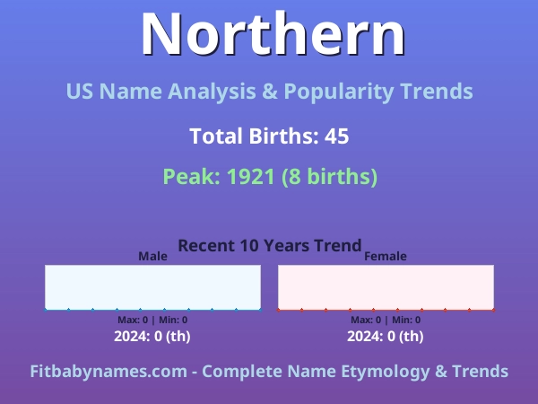 Infographic: Northern name meaning, origin, and popularity trends in the United States (US baby name analysis chart)