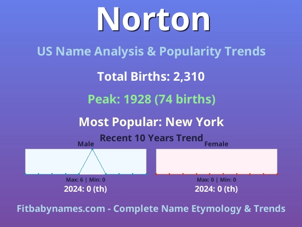 Infographic: Norton name meaning, origin, and popularity trends in the United States (US baby name analysis chart)