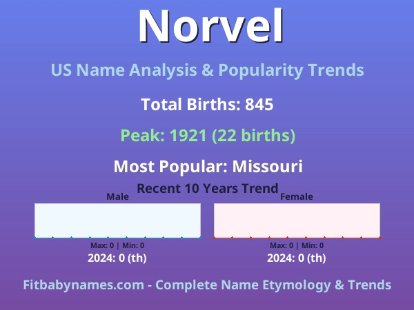 Infographic: Norvel name meaning, origin, and popularity trends in the United States (US baby name analysis chart)