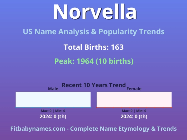 Infographic: Norvella name meaning, origin, and popularity trends in the United States (US baby name analysis chart)