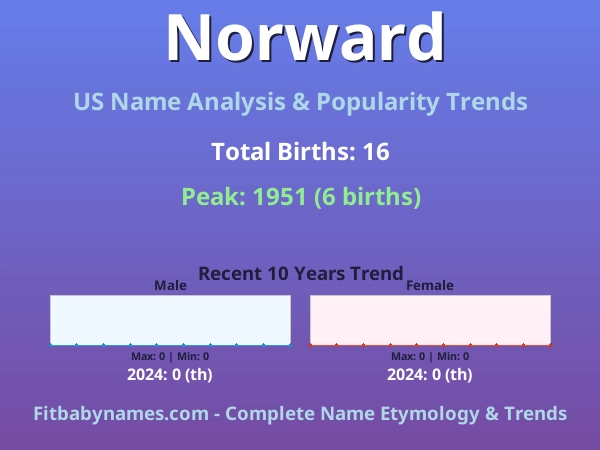 Infographic: Norward name meaning, origin, and popularity trends in the United States (US baby name analysis chart)