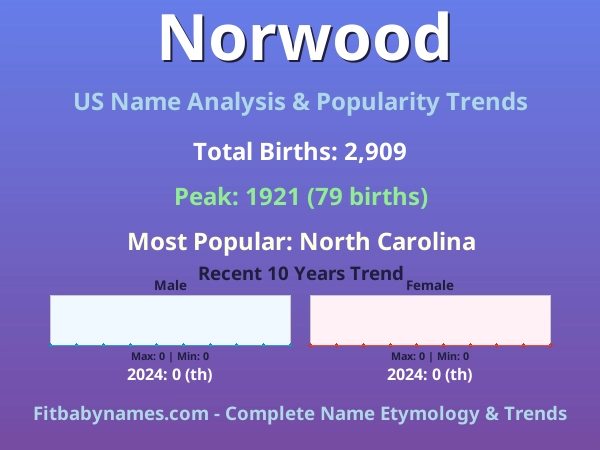 Infographic: Norwood name meaning, origin, and popularity trends in the United States (US baby name analysis chart)