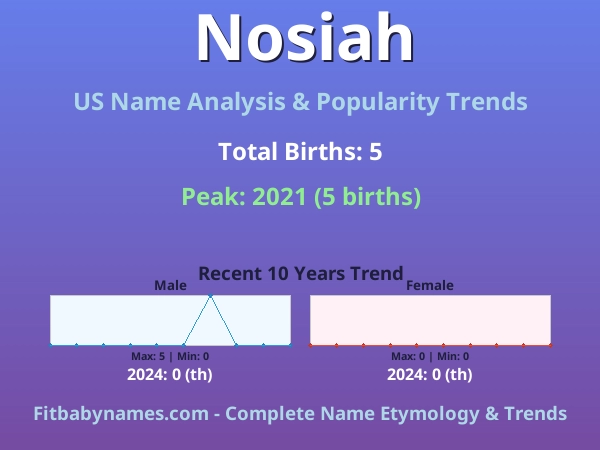 Infographic: Nosiah name meaning, origin, and popularity trends in the United States (US baby name analysis chart)