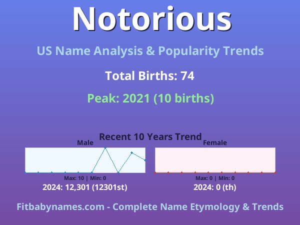 Infographic: Notorious name meaning, origin, and popularity trends in the United States (US baby name analysis chart)