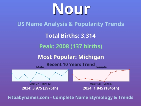Infographic: Nour name meaning, origin, and popularity trends in the United States (US baby name analysis chart)