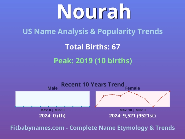 Infographic: Nourah name meaning, origin, and popularity trends in the United States (US baby name analysis chart)