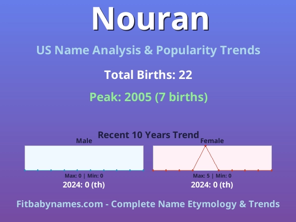 Infographic: Nouran name meaning, origin, and popularity trends in the United States (US baby name analysis chart)