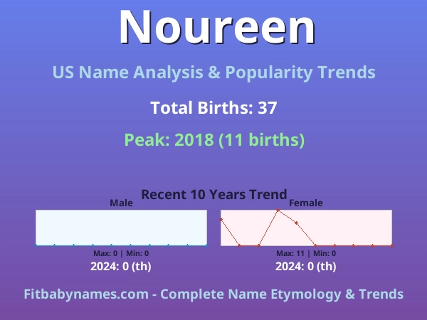 Infographic: Noureen name meaning, origin, and popularity trends in the United States (US baby name analysis chart)
