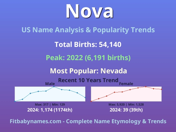 Infographic: Nova name meaning, origin, and popularity trends in the United States (US baby name analysis chart)