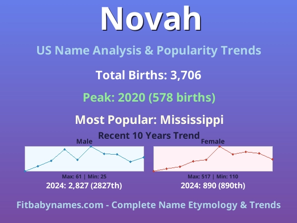 Infographic: Novah name meaning, origin, and popularity trends in the United States (US baby name analysis chart)