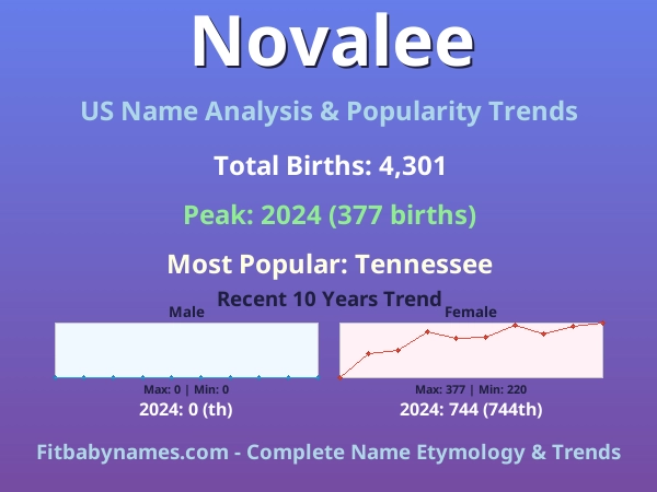 Infographic: Novalee name meaning, origin, and popularity trends in the United States (US baby name analysis chart)