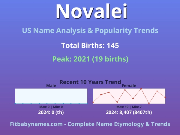 Infographic: Novalei name meaning, origin, and popularity trends in the United States (US baby name analysis chart)