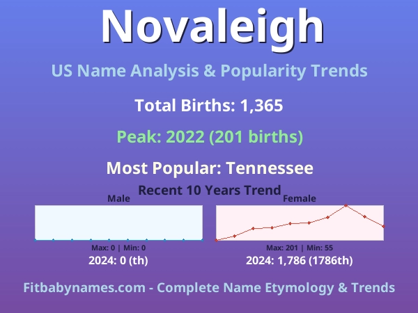 Infographic: Novaleigh name meaning, origin, and popularity trends in the United States (US baby name analysis chart)