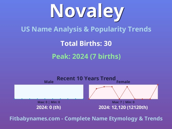 Infographic: Novaley name meaning, origin, and popularity trends in the United States (US baby name analysis chart)