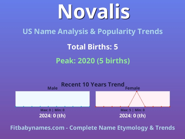 Infographic: Novalis name meaning, origin, and popularity trends in the United States (US baby name analysis chart)