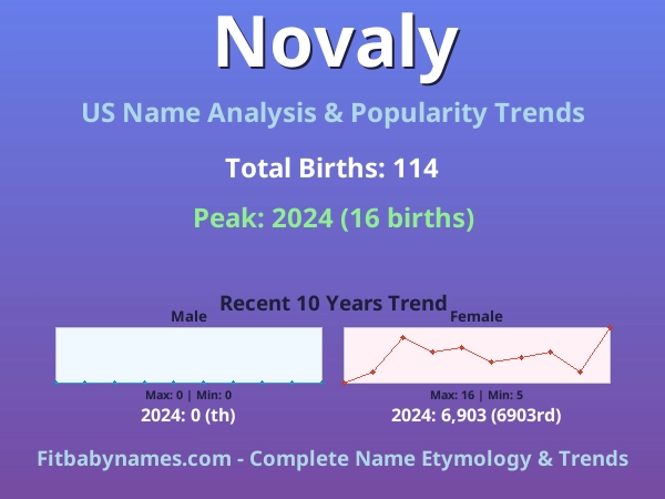 Infographic: Novaly name meaning, origin, and popularity trends in the United States (US baby name analysis chart)