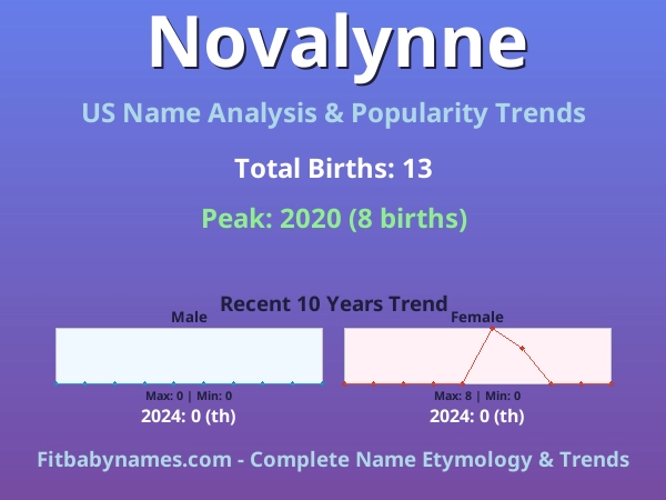 Infographic: Novalynne name meaning, origin, and popularity trends in the United States (US baby name analysis chart)