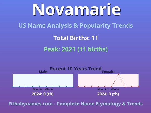 Infographic: Novamarie name meaning, origin, and popularity trends in the United States (US baby name analysis chart)