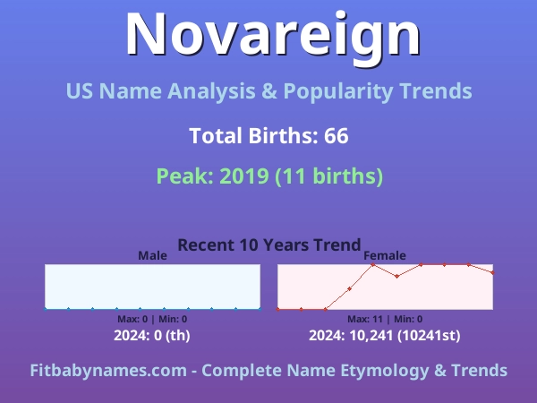 Infographic: Novareign name meaning, origin, and popularity trends in the United States (US baby name analysis chart)