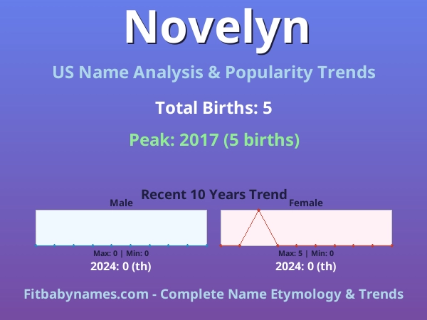 Infographic: Novelyn name meaning, origin, and popularity trends in the United States (US baby name analysis chart)