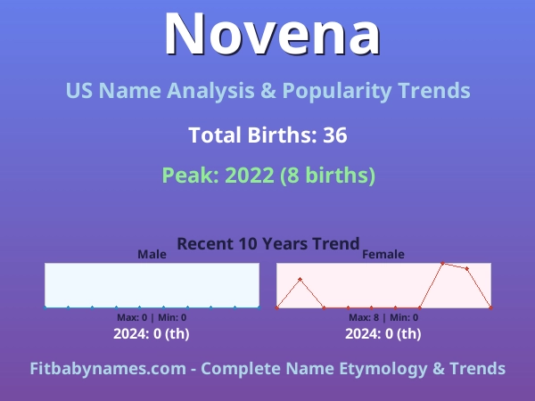 Infographic: Novena name meaning, origin, and popularity trends in the United States (US baby name analysis chart)