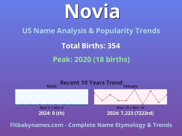 Infographic: Novia name meaning, origin, and popularity trends in the United States (US baby name analysis chart)