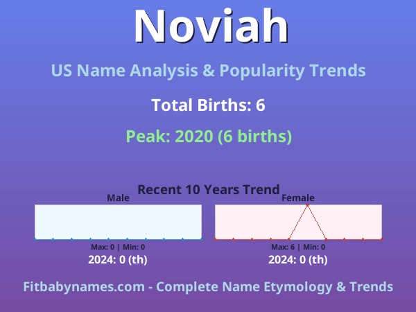 Infographic: Noviah name meaning, origin, and popularity trends in the United States (US baby name analysis chart)
