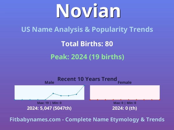 Infographic: Novian name meaning, origin, and popularity trends in the United States (US baby name analysis chart)