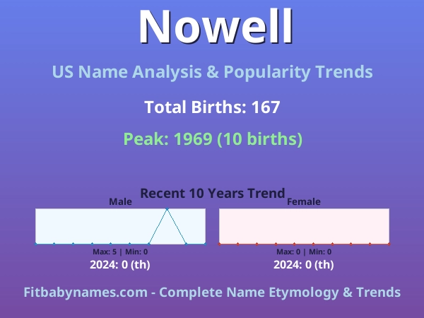 Infographic: Nowell name meaning, origin, and popularity trends in the United States (US baby name analysis chart)